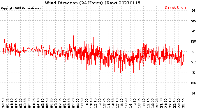 Milwaukee Weather Wind Direction<br>(24 Hours) (Raw)