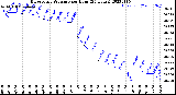 Milwaukee Weather Barometric Pressure<br>per Hour<br>(24 Hours)