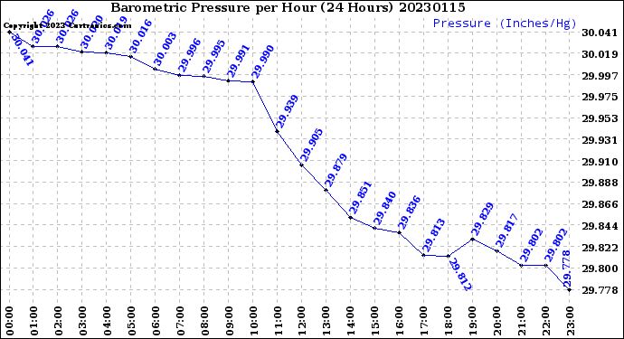 Milwaukee Weather Barometric Pressure<br>per Hour<br>(24 Hours)