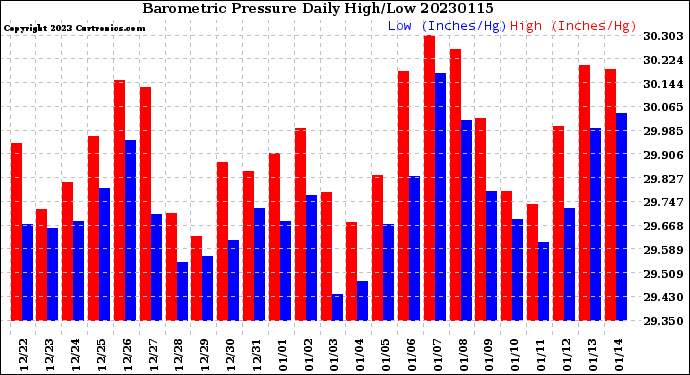 Milwaukee Weather Barometric Pressure<br>Daily High/Low