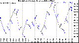 Milwaukee Weather Barometric Pressure<br>Daily High