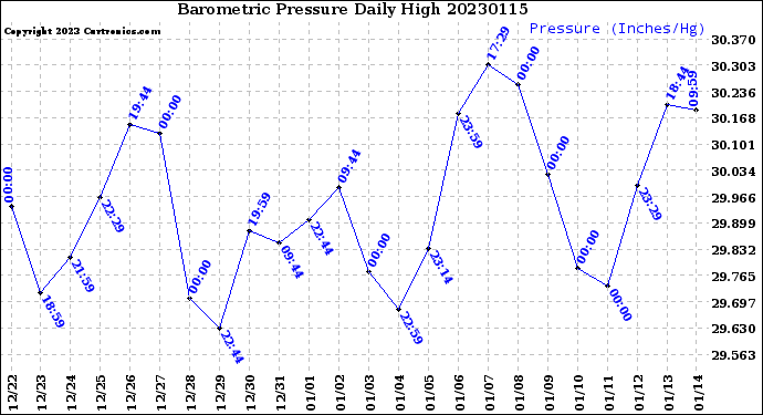 Milwaukee Weather Barometric Pressure<br>Daily High