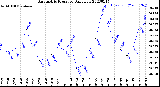 Milwaukee Weather Barometric Pressure<br>Daily Low