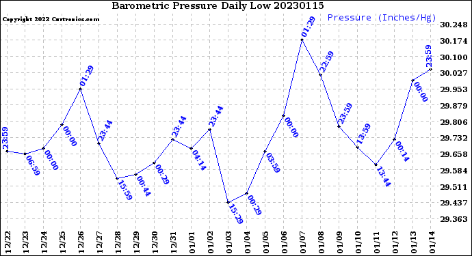 Milwaukee Weather Barometric Pressure<br>Daily Low