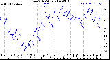 Milwaukee Weather Wind Chill<br>Daily Low