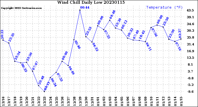 Milwaukee Weather Wind Chill<br>Daily Low