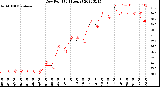 Milwaukee Weather Dew Point<br>(24 Hours)