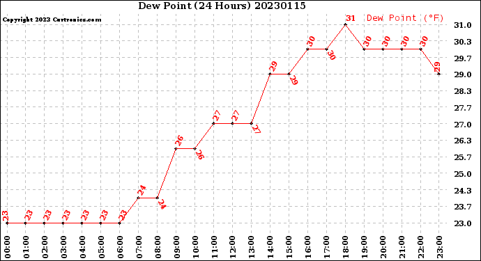 Milwaukee Weather Dew Point<br>(24 Hours)