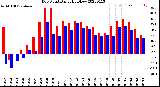 Milwaukee Weather Dew Point<br>Daily High/Low