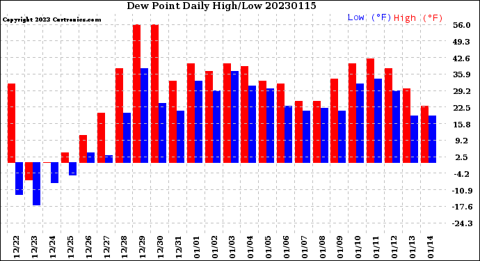 Milwaukee Weather Dew Point<br>Daily High/Low