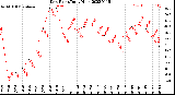 Milwaukee Weather Dew Point<br>Daily High