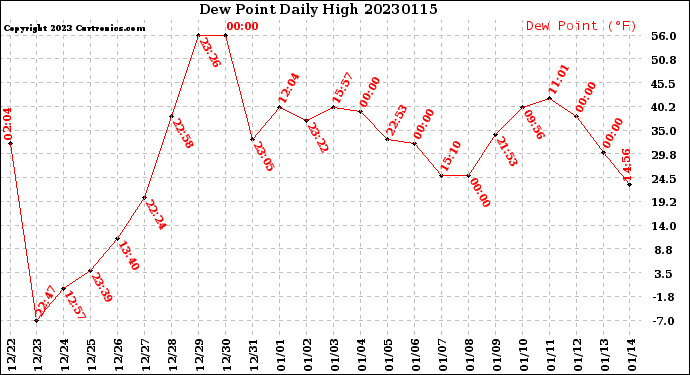 Milwaukee Weather Dew Point<br>Daily High