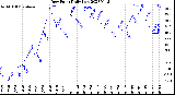 Milwaukee Weather Dew Point<br>Daily Low