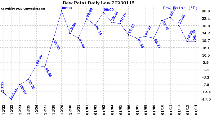 Milwaukee Weather Dew Point<br>Daily Low