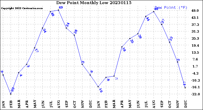 Milwaukee Weather Dew Point<br>Monthly Low