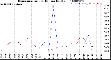 Milwaukee Weather Evapotranspiration<br>vs Rain per Day<br>(Inches)