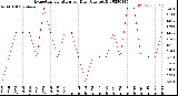 Milwaukee Weather Evapotranspiration<br>per Day (Ozs sq/ft)