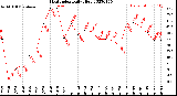 Milwaukee Weather Heat Index<br>Daily High