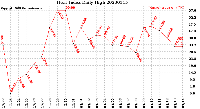 Milwaukee Weather Heat Index<br>Daily High