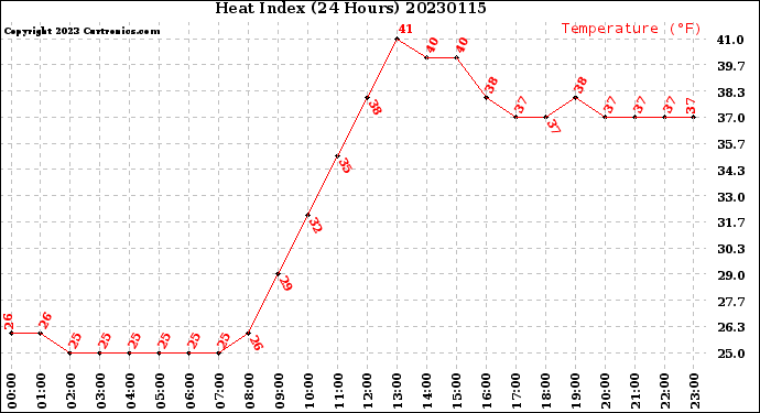 Milwaukee Weather Heat Index<br>(24 Hours)