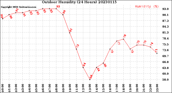 Milwaukee Weather Outdoor Humidity<br>(24 Hours)