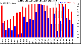 Milwaukee Weather Outdoor Humidity<br>Daily High/Low