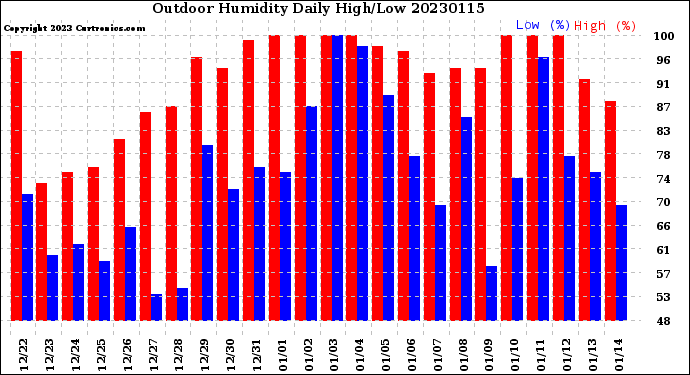 Milwaukee Weather Outdoor Humidity<br>Daily High/Low