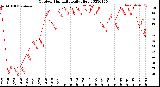 Milwaukee Weather Outdoor Humidity<br>Daily High