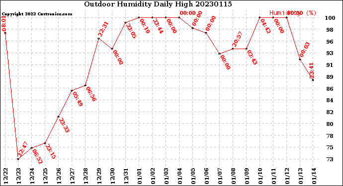 Milwaukee Weather Outdoor Humidity<br>Daily High