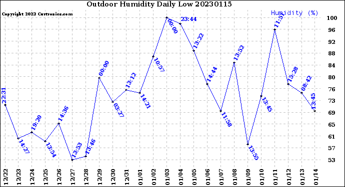 Milwaukee Weather Outdoor Humidity<br>Daily Low