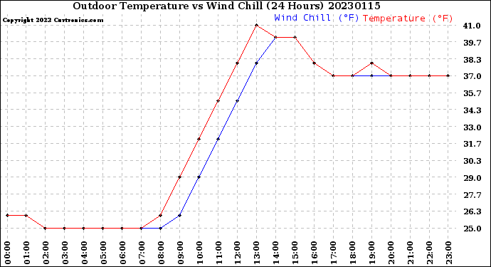 Milwaukee Weather Outdoor Temperature<br>vs Wind Chill<br>(24 Hours)