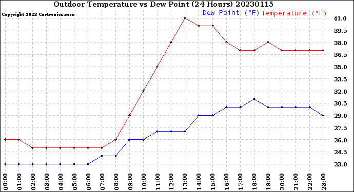 Milwaukee Weather Outdoor Temperature<br>vs Dew Point<br>(24 Hours)