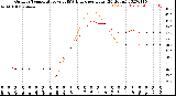 Milwaukee Weather Outdoor Temperature<br>vs THSW Index<br>per Hour<br>(24 Hours)