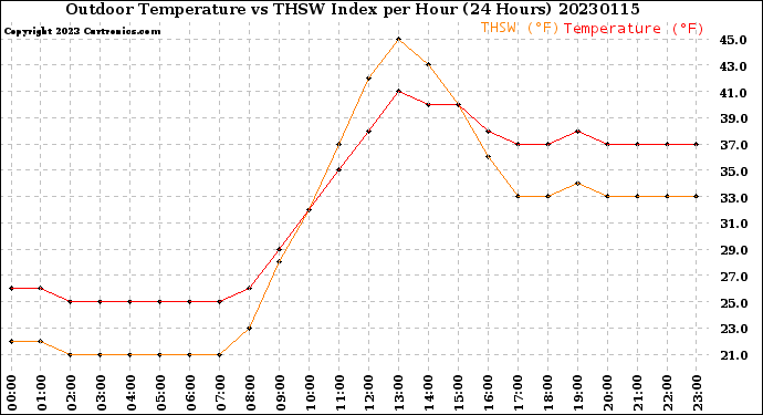 Milwaukee Weather Outdoor Temperature<br>vs THSW Index<br>per Hour<br>(24 Hours)