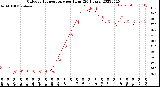 Milwaukee Weather Outdoor Temperature<br>per Hour<br>(24 Hours)