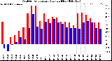 Milwaukee Weather Outdoor Temperature<br>Daily High/Low