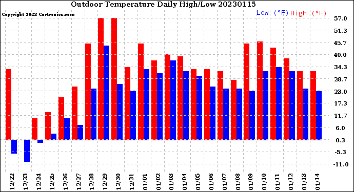 Milwaukee Weather Outdoor Temperature<br>Daily High/Low