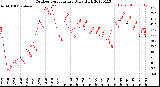 Milwaukee Weather Outdoor Temperature<br>Daily High