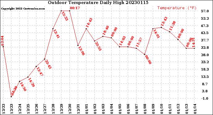 Milwaukee Weather Outdoor Temperature<br>Daily High