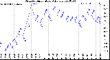 Milwaukee Weather Outdoor Temperature<br>Daily Low