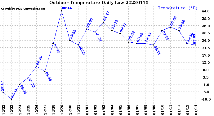 Milwaukee Weather Outdoor Temperature<br>Daily Low