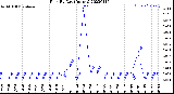 Milwaukee Weather Rain<br>By Day<br>(Inches)