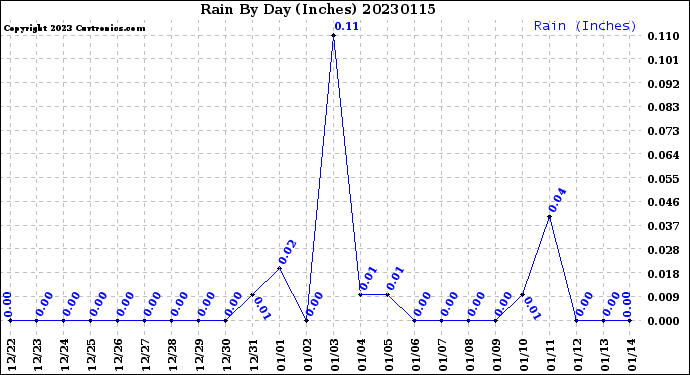 Milwaukee Weather Rain<br>By Day<br>(Inches)