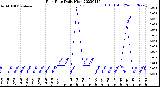 Milwaukee Weather Rain Rate<br>Daily High