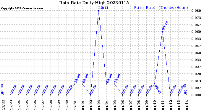 Milwaukee Weather Rain Rate<br>Daily High