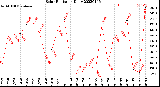 Milwaukee Weather Solar Radiation<br>Daily