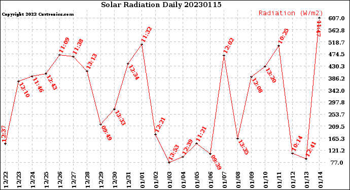 Milwaukee Weather Solar Radiation<br>Daily