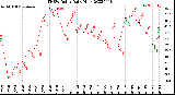 Milwaukee Weather THSW Index<br>Daily High