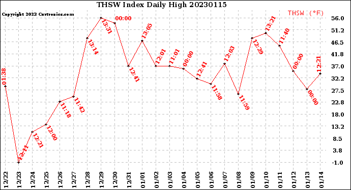 Milwaukee Weather THSW Index<br>Daily High