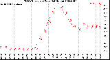 Milwaukee Weather THSW Index<br>per Hour<br>(24 Hours)